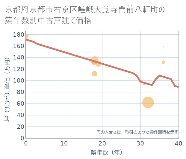 京都府京都市右京区嵯峨大覚寺門前八軒町の築年数別の中古戸建て坪単価