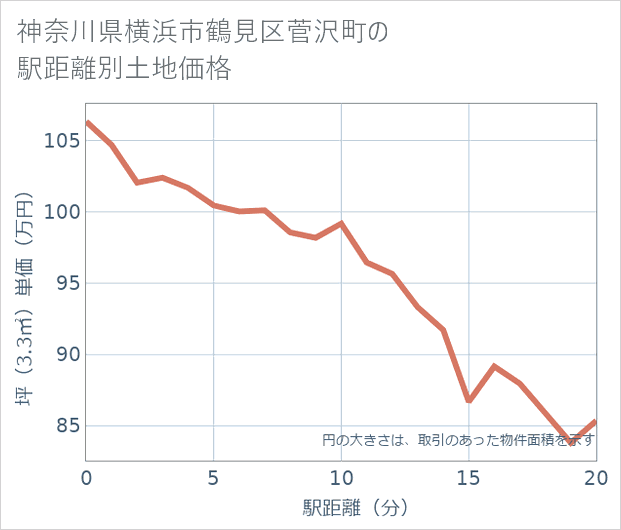 神奈川県横浜市鶴見区菅沢町の徒歩距離別の土地坪単価