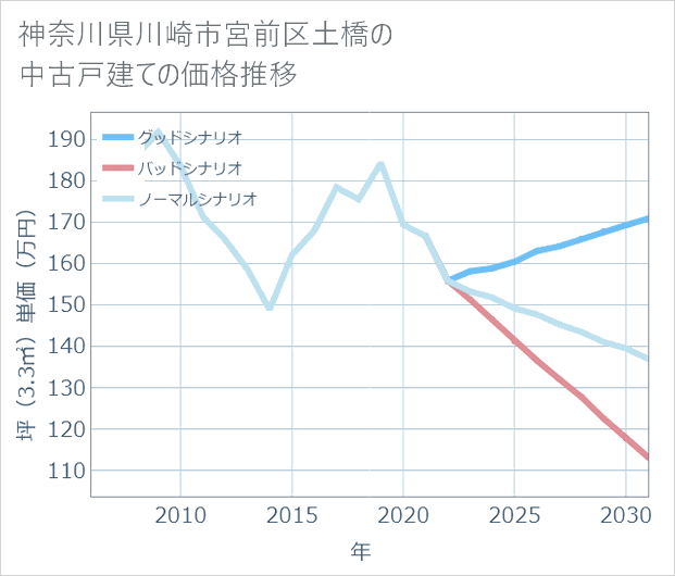 神奈川県川崎市宮前区土橋の中古戸建て価格推移