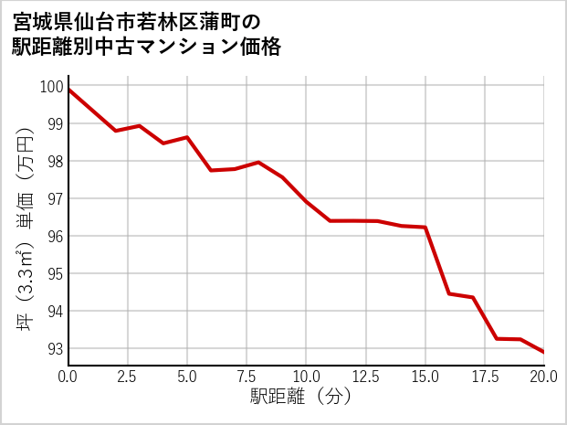 宮城県仙台市若林区蒲町の徒歩距離別の中古マンション坪単価