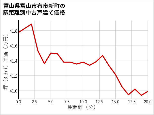 富山県富山市布市新町の徒歩距離別の中古戸建て坪単価