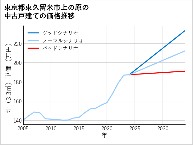 東京都東久留米市上の原の中古戸建て価格推移