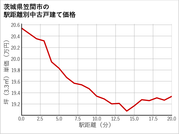 茨城県笠間市の徒歩距離別の中古戸建て坪単価