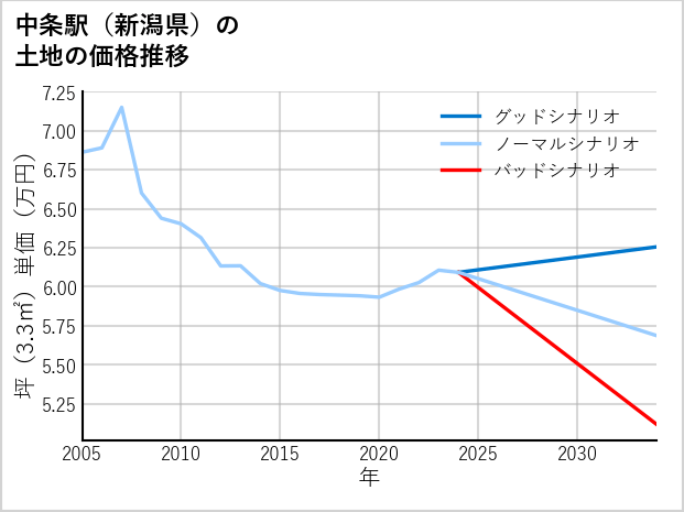 中条駅（新潟県）の土地価格推移