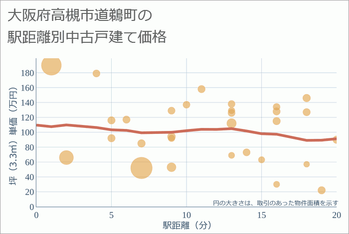 大阪府高槻市道鵜町の徒歩距離別の中古戸建て坪単価