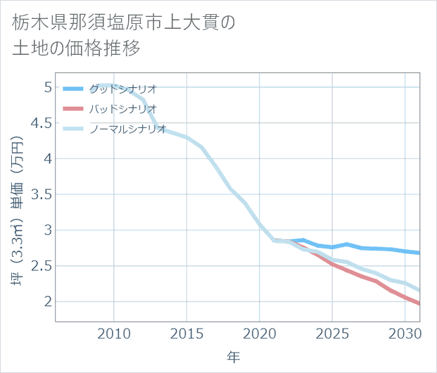 栃木県那須塩原市上大貫の土地価格推移