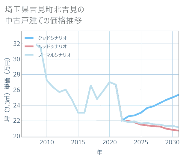 埼玉県吉見町北吉見の中古戸建て価格推移