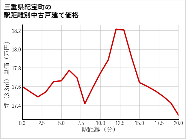 三重県紀宝町の徒歩距離別の中古戸建て坪単価