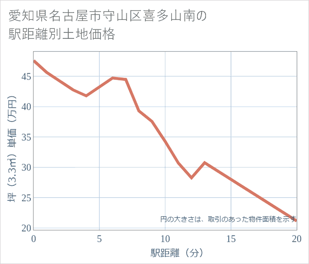愛知県名古屋市守山区喜多山南の徒歩距離別の土地坪単価