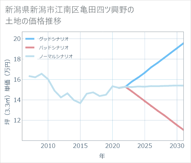 新潟県新潟市江南区亀田四ツ興野の土地価格推移