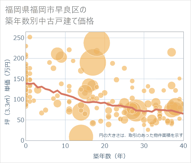 福岡県福岡市早良区の築年数別の中古戸建て坪単価