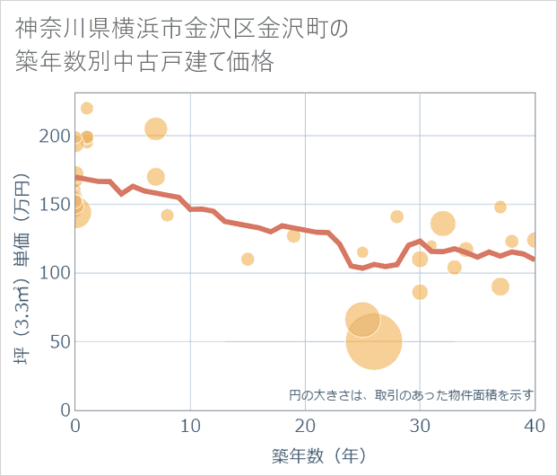 神奈川県横浜市金沢区金沢町の築年数別の中古戸建て坪単価