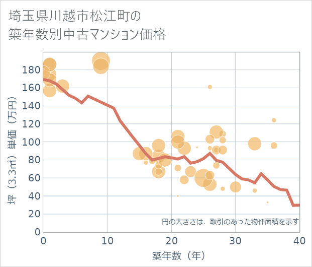 埼玉県川越市松江町の築年数別の中古マンション坪単価