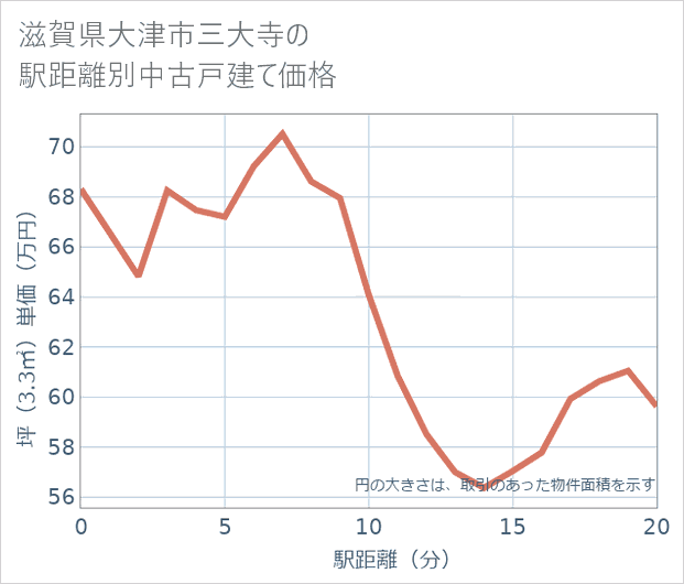 滋賀県大津市三大寺の徒歩距離別の中古戸建て坪単価