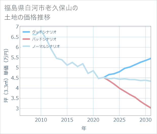 福島県白河市老久保山の土地価格推移