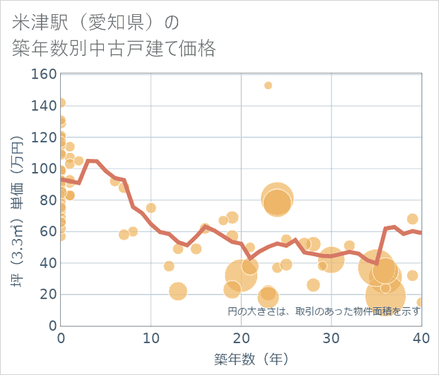 米津駅(愛知県)の築年数別の中古戸建て坪単価