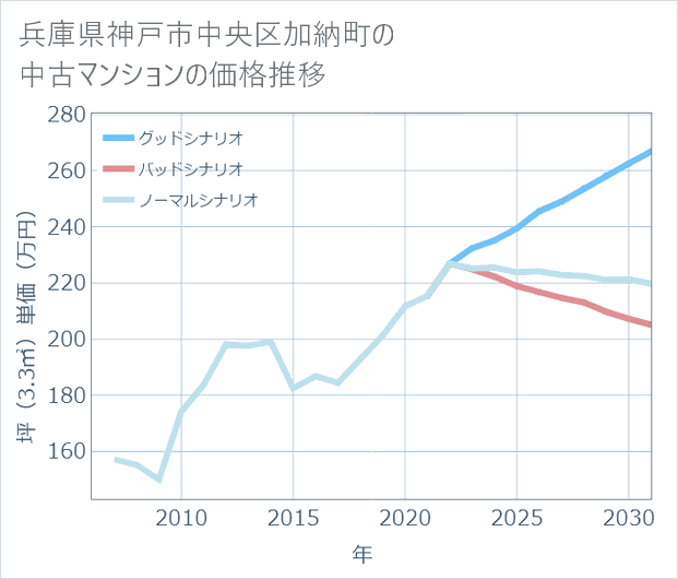 兵庫県神戸市中央区加納町の中古マンション価格推移