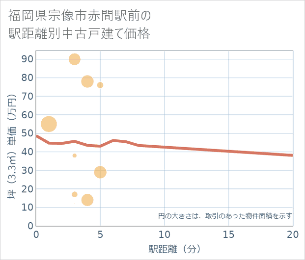 福岡県宗像市赤間駅前の徒歩距離別の中古戸建て坪単価