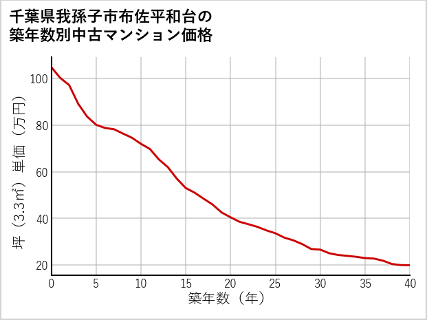 千葉県我孫子市布佐平和台の築年数別の中古マンション坪単価