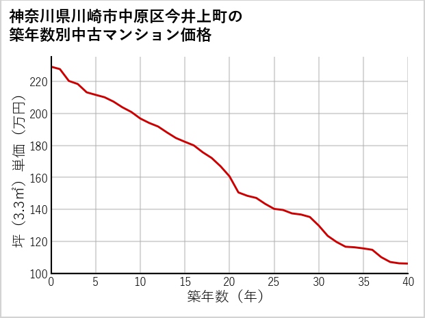 神奈川県川崎市中原区今井上町の築年数別の中古マンション坪単価