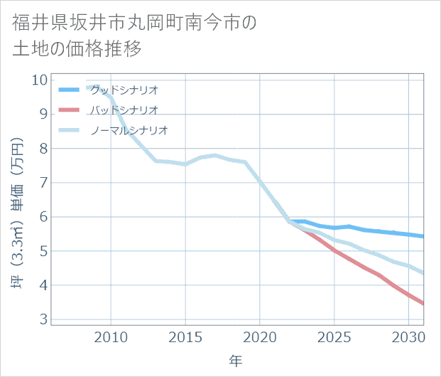 福井県坂井市丸岡町南今市の土地価格推移