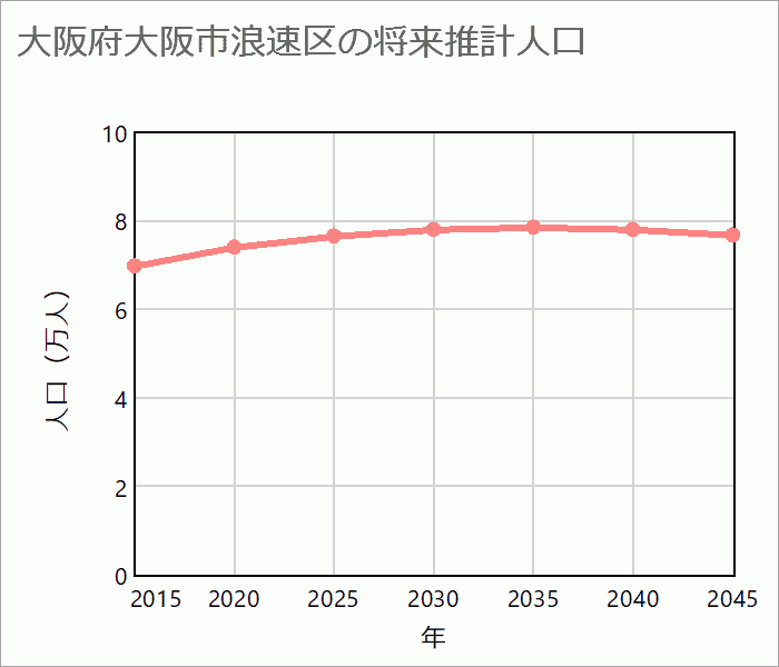 大阪市浪速区の将来推計人口