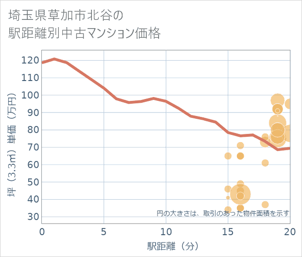埼玉県草加市北谷の徒歩距離別の中古マンション坪単価