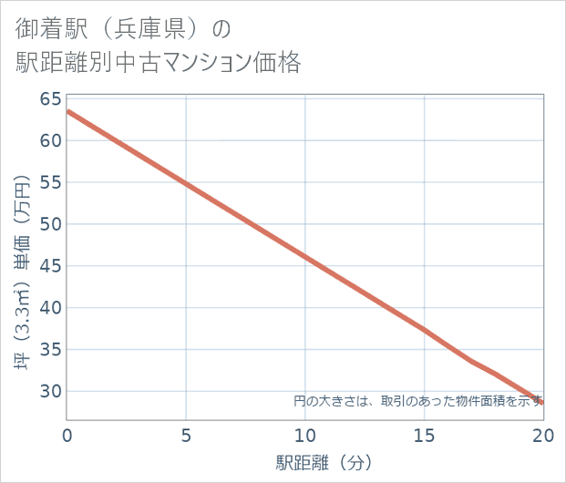 御着駅(兵庫県)の徒歩距離別の中古マンション坪単価