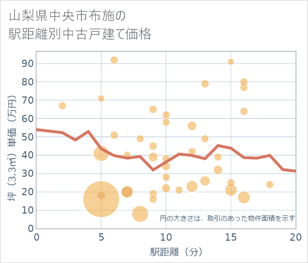 山梨県中央市布施の徒歩距離別の中古戸建て坪単価