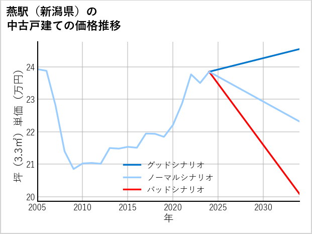 燕駅（新潟県）の中古戸建て価格推移