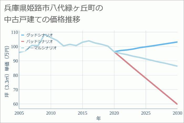 兵庫県姫路市八代緑ヶ丘町の中古戸建て価格推移