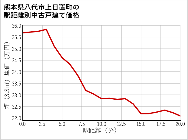 熊本県八代市上日置町の徒歩距離別の中古戸建て坪単価