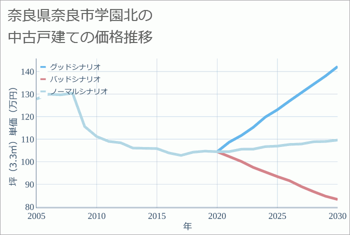 奈良県奈良市学園北の中古戸建て価格推移