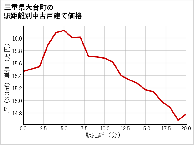 三重県大台町の徒歩距離別の中古戸建て坪単価
