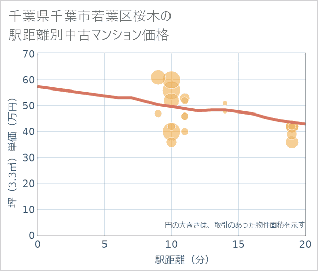 千葉県千葉市若葉区桜木の徒歩距離別の中古マンション坪単価
