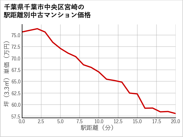 千葉県千葉市中央区宮崎の徒歩距離別の中古マンション坪単価