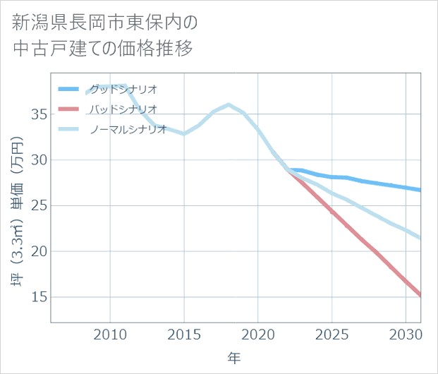 新潟県長岡市東保内の中古戸建て価格推移