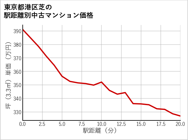 東京都港区芝の徒歩距離別の中古マンション坪単価