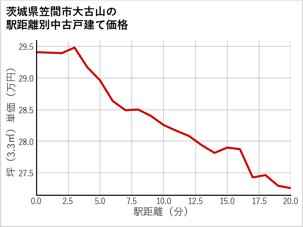 茨城県笠間市大古山の徒歩距離別の中古戸建て坪単価