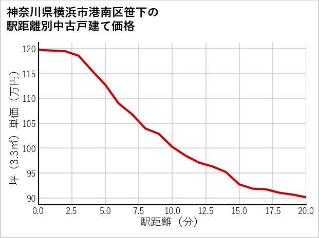 神奈川県横浜市港南区笹下の徒歩距離別の中古戸建て坪単価