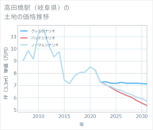 高田橋駅(岐阜県)の土地価格推移