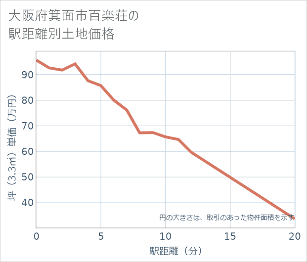 大阪府箕面市百楽荘の徒歩距離別の土地坪単価