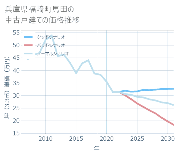 兵庫県福崎町馬田の中古戸建て価格推移