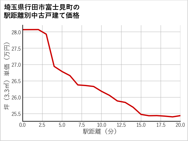 埼玉県行田市富士見町の徒歩距離別の中古戸建て坪単価