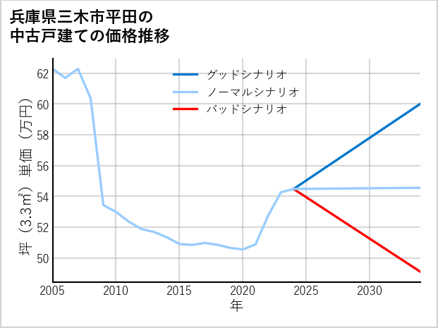 兵庫県三木市平田の中古戸建て価格推移