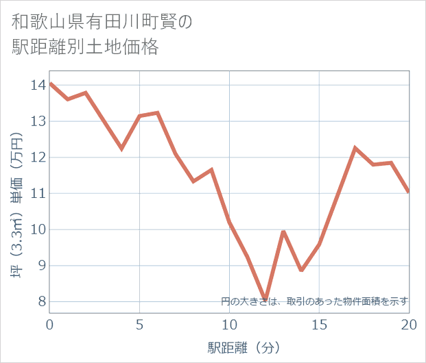 和歌山県有田川町賢の徒歩距離別の土地坪単価