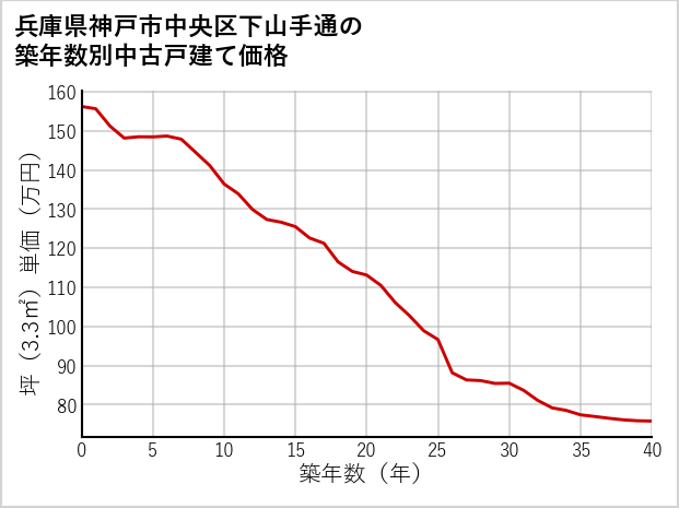 兵庫県神戸市中央区下山手通の築年数別の中古戸建て坪単価