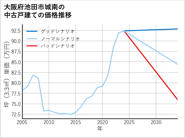 大阪府池田市城南の中古戸建て価格推移