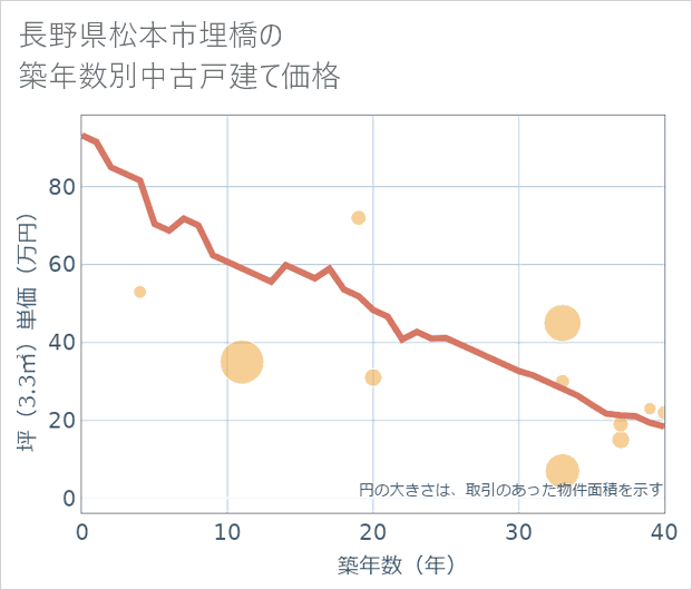 長野県松本市埋橋の築年数別の中古戸建て坪単価