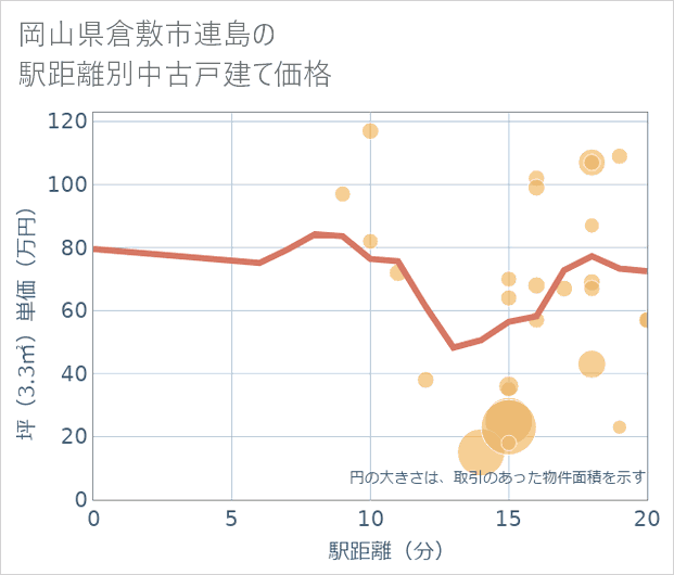 岡山県倉敷市連島の徒歩距離別の中古戸建て坪単価